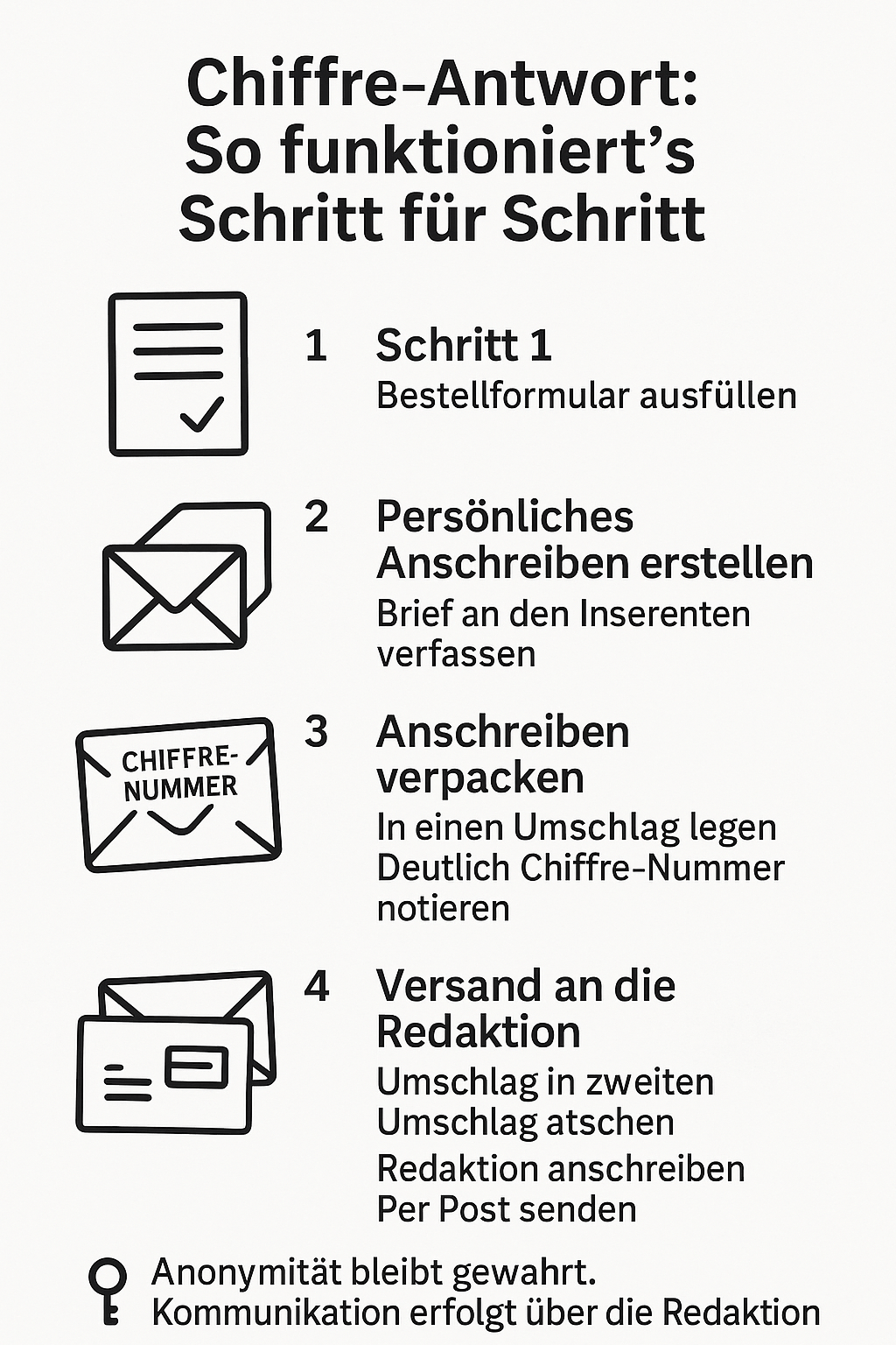 Chiffre-Erklaergrafik